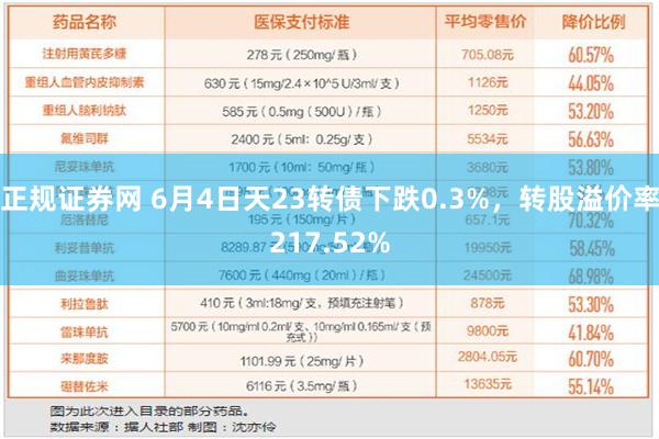 正规证券网 6月4日天23转债下跌0.3%，转股溢价率217.52%