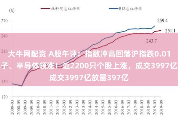 大牛网配资 A股午评：指数冲高回落沪指跌0.01%，消费电子、半导体领涨！近2200只个股上涨，成交3997亿放量397亿