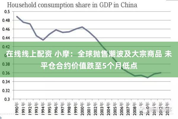 在线线上配资 小摩：全球抛售潮波及大宗商品 未平仓合约价值跌至5个月低点