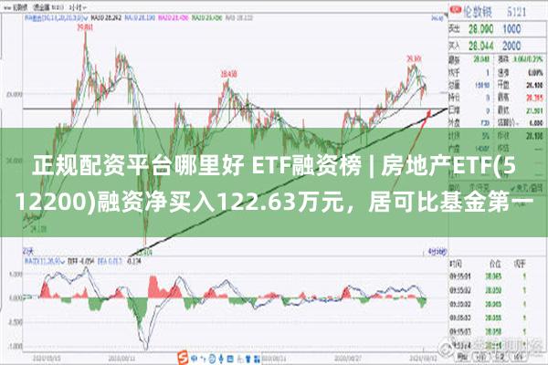 正规配资平台哪里好 ETF融资榜 | 房地产ETF(512200)融资净买入122.63万元，居可比基金第一